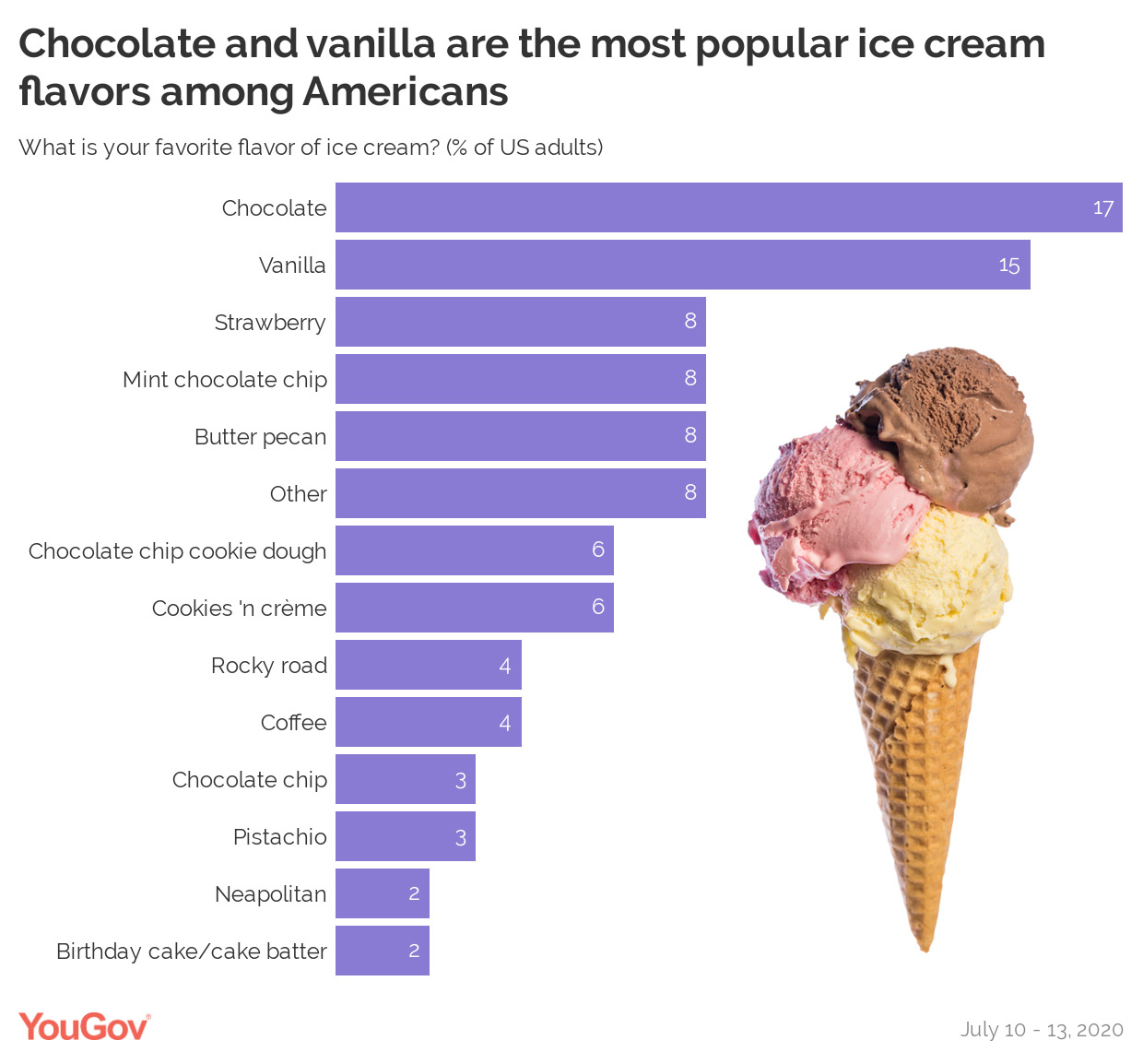 This is the most popular ice cream flavor in America YouGov